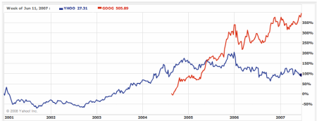 Porovnání kurzu akcií Yahoo a Google 2001-2007