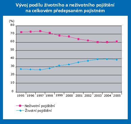 Porovnání podílu životního a neživotního pojištění
