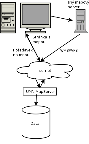 Schema funkce map serveru
