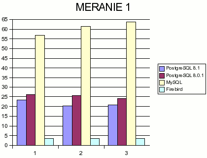 SQL test - mereni 1