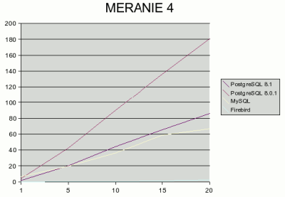 SQL test - mereni 4