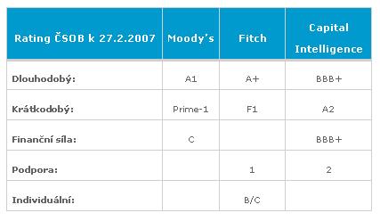Rating ČSOB