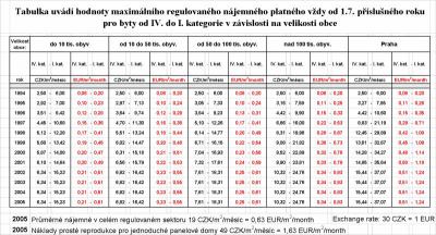 Regulované nájemné