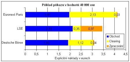 Náklady na DB