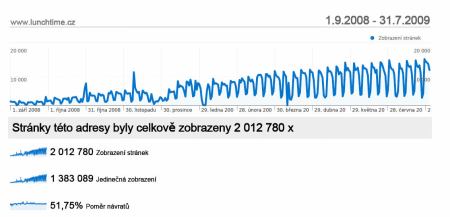 Lunchtime celková návštěvnost