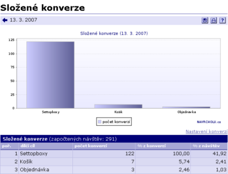 NV - konverze