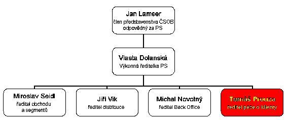 Pošotvní spořitelna - struktura vedení