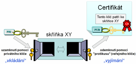 vztah privatniho a verejneho klice