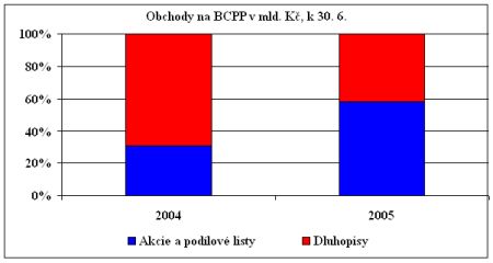 Objem obchodů