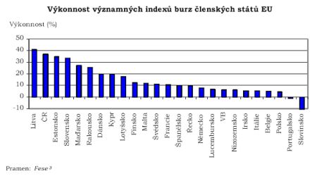 Vykonnost BCCP
