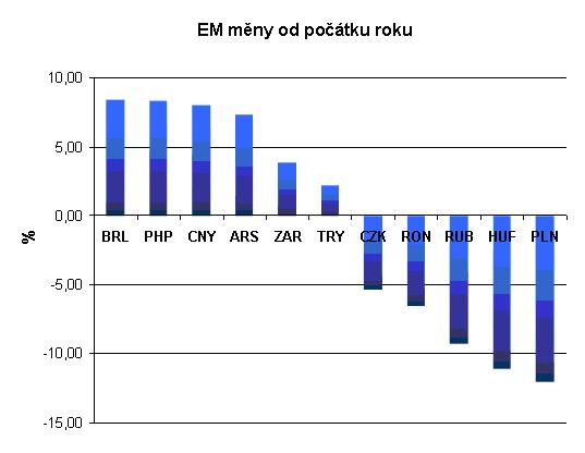 EM měny od počátku roku