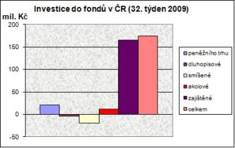 Podílové fondy ve 32. týdnu