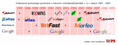 Portály a jejich fulltexty na časové ose