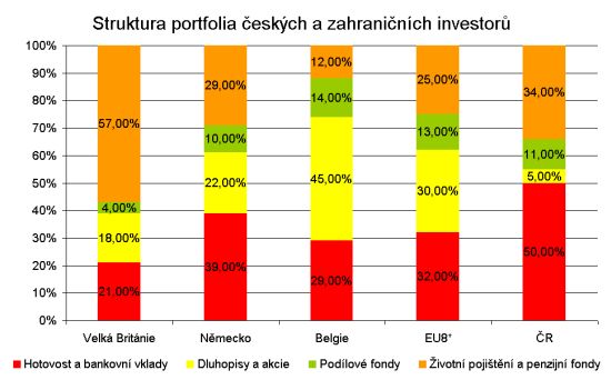 Finanční portfolio investorů
