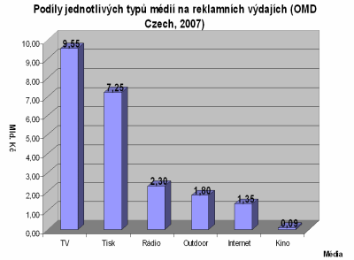 Podíl médií na reklamě