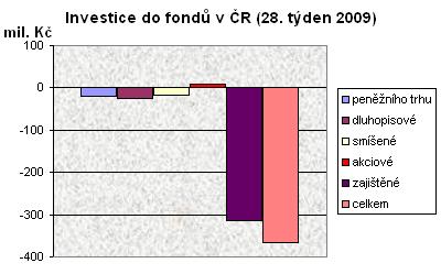 Podílové fondy 28 tyden 2009