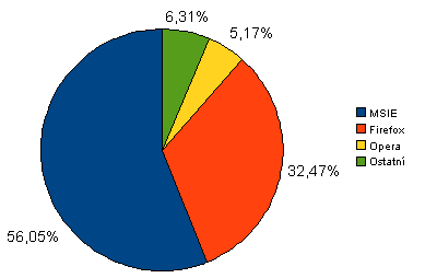 Prohlížeče - podíly