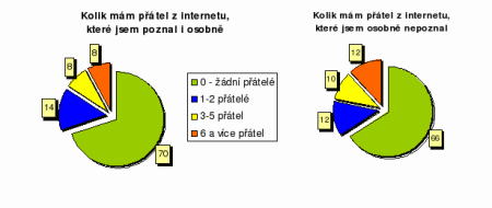 počty přátel z Internetu