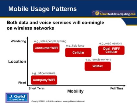 Mobile Usage Patterns