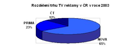 Podíl TV reklamy