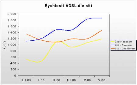 Rychlosti ADSL sítí (květen 2006)