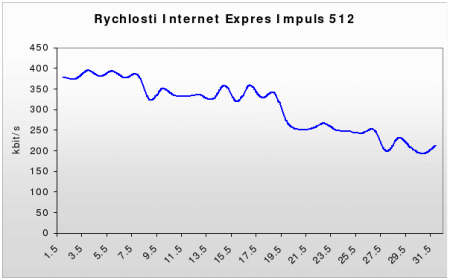 Rychlosti Internet Expres Impuls 512 (květen 2006)