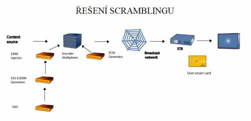 DVB-C schéma scramblingu