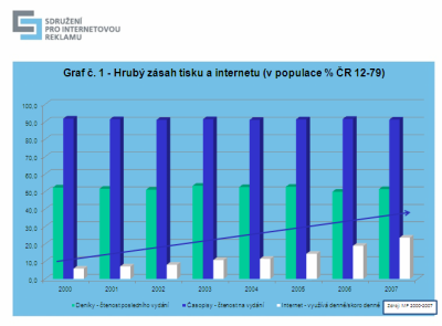 Zásah tisku a Internetu