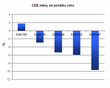 CEE měny od počátku roku
