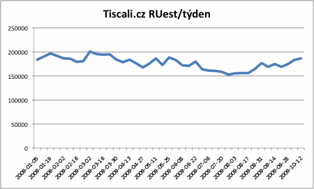 Tiscali.cz RUest 2009 Tiscali.cz RUest 2009