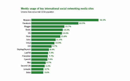 Zdroj: Wave 3, Universal McCann Sociální sítě - uživatelé jednou týdně