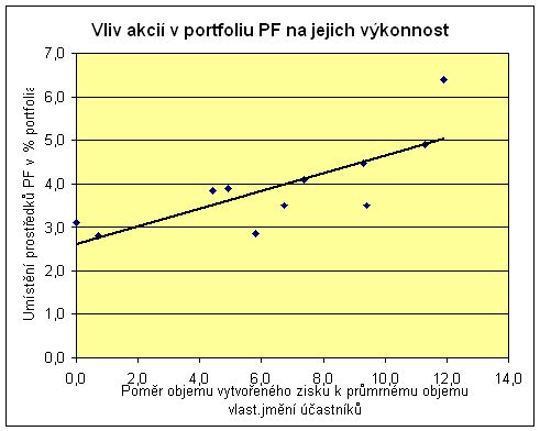 Výkonnost PF