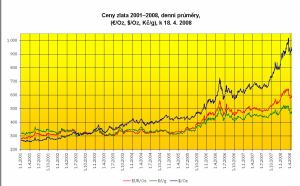 Vývoj cen zlata 01-08