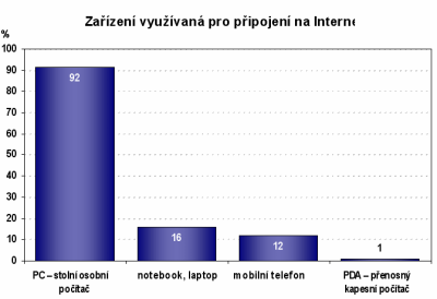 Zarizeni