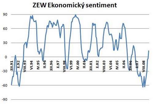 index ZEW