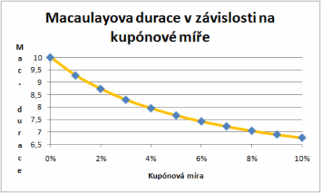 Durace a její využití - graf 3